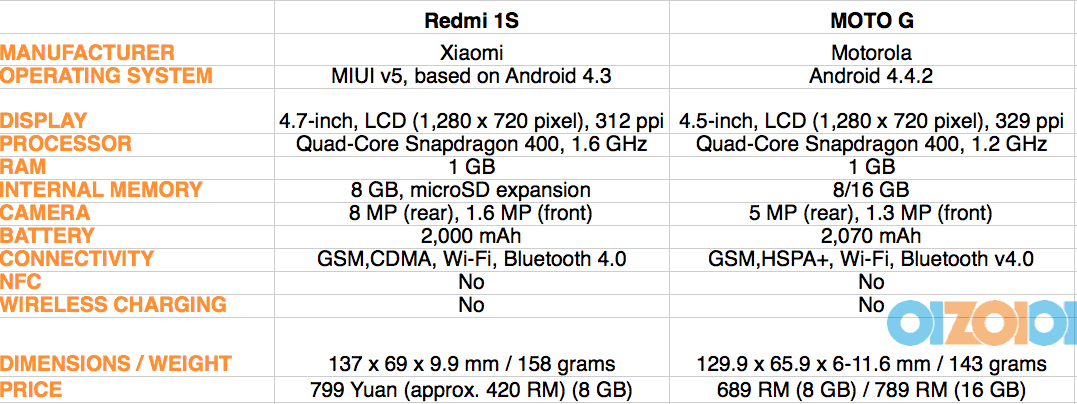 Xiaomi Redmi 1S vs Moto G Malaysia