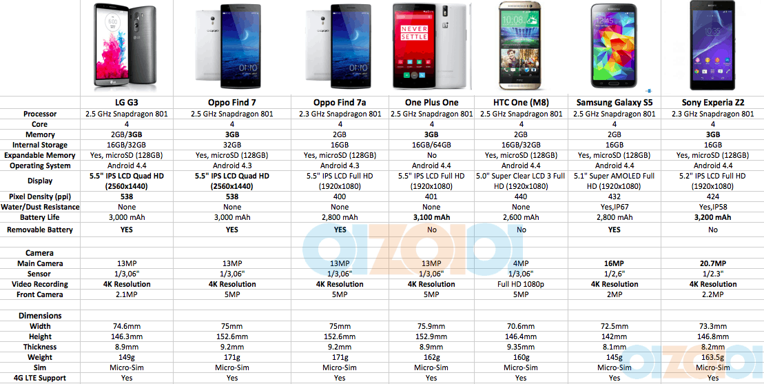 Smartphone Comparison Chart 2014