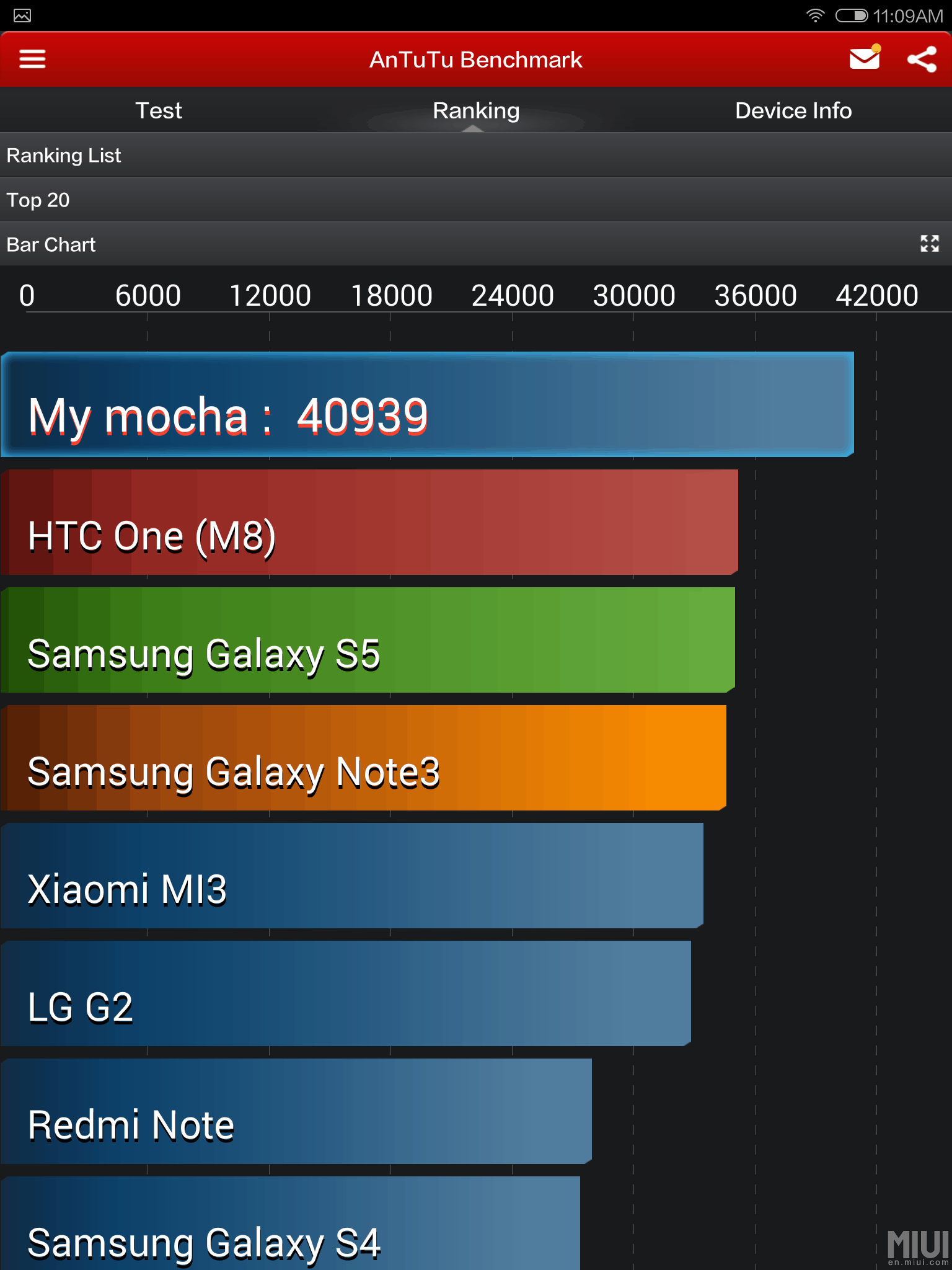 Antutu Benchmark Xiaomi MI