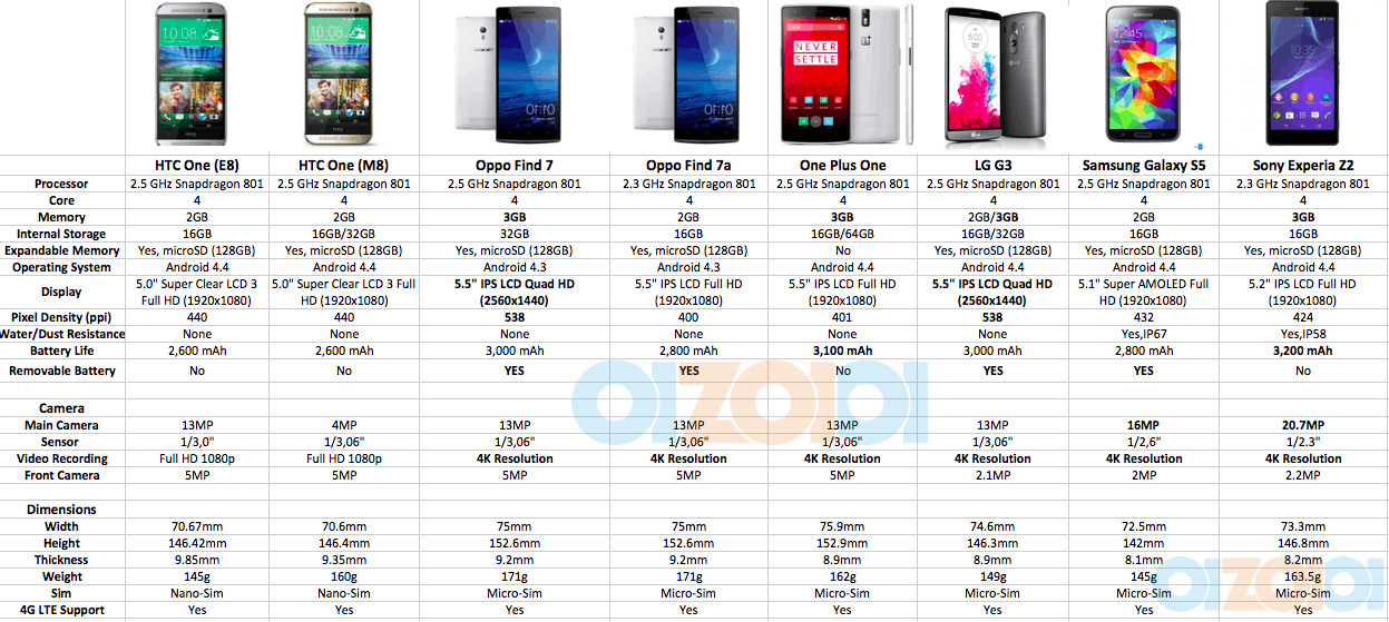 HTC ONE E8 VS M8 VS S5