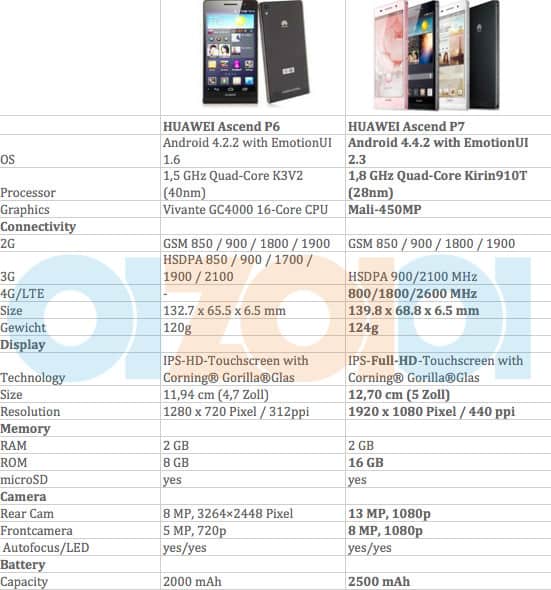 Huawei Ascend P7 vs P6