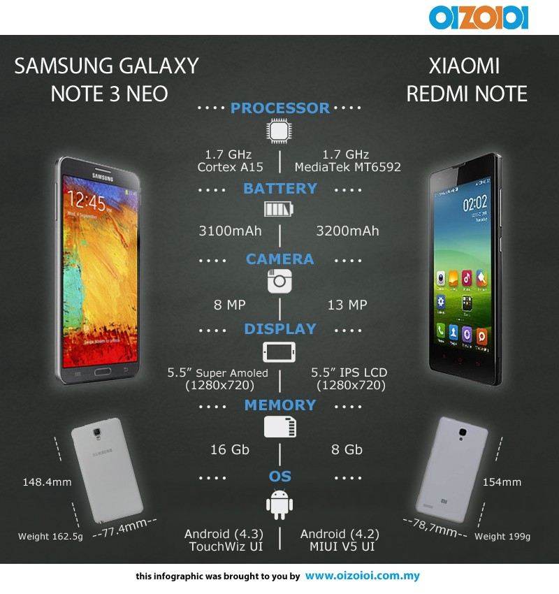 Xiaomi Redmi Note vs Samsung Galaxy Note 3 Neo