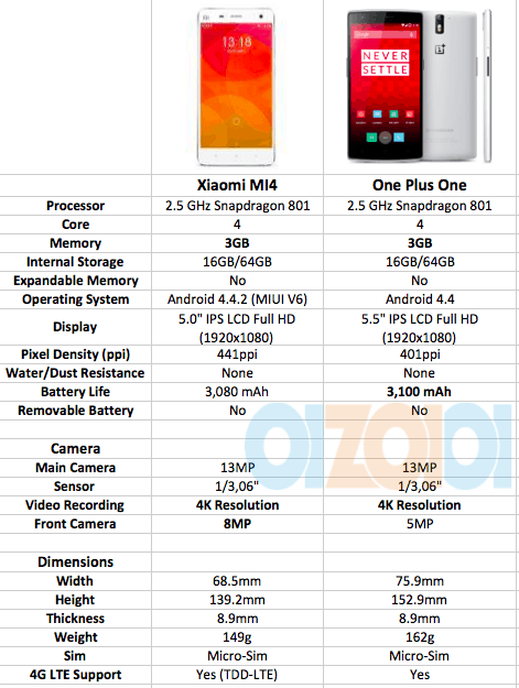 Xiaomi Mi4 vs OnePlus One Specs Comparison