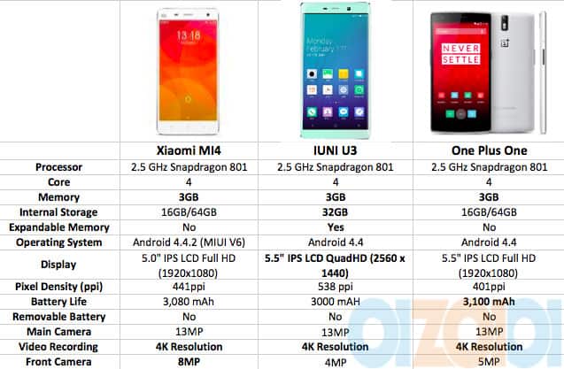 IUNI U3 vs Xiaomi MI4 vs OnePLus One