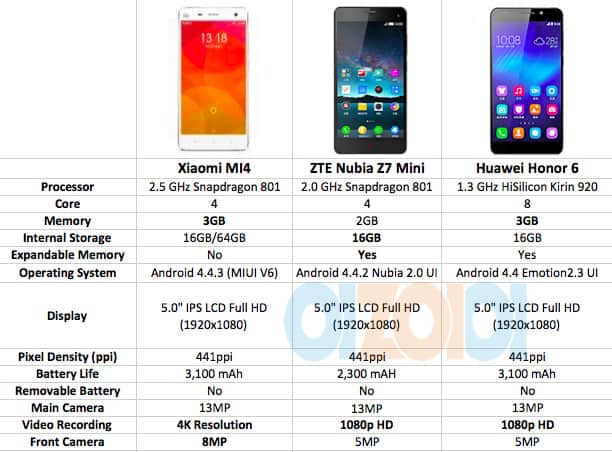 Nubia Z7 Mini vs Huawei Honor 6 vs Xiaomi Mi4