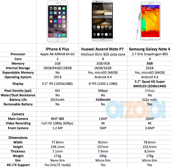 Huawei Ascend Mate 7 vs Note 4 vs iPhone 6Plus
