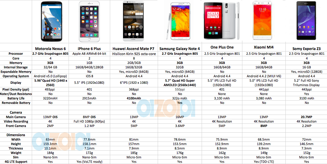 Nexus 6 vs Note 4 Specs Comparison