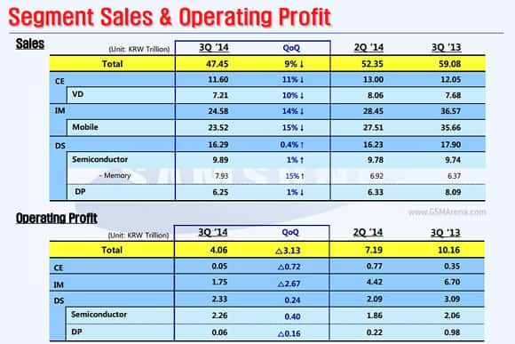 Segment Sales and Profit Samsung