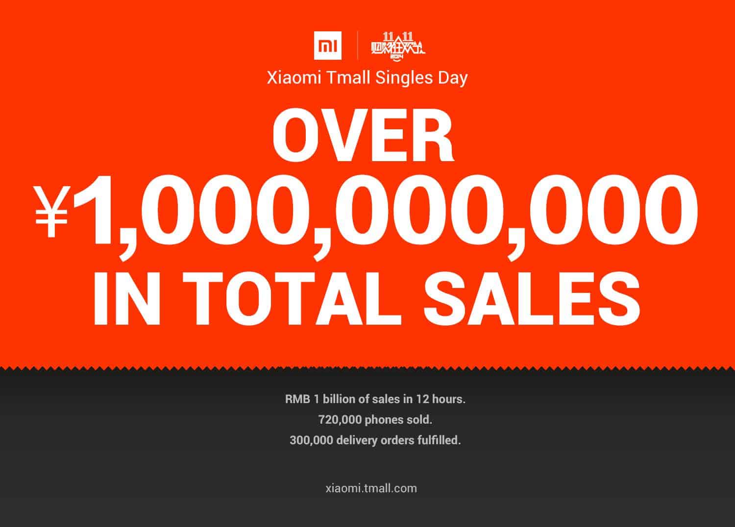 11.11. Sales Numbers Xiaomi