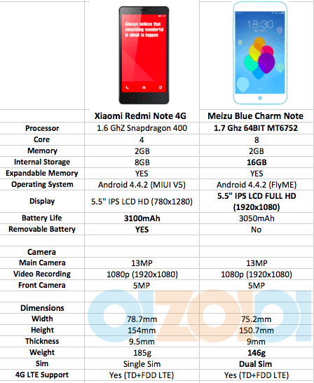 Meizu Blue Charm Note vs Xiaomi Redmi Note