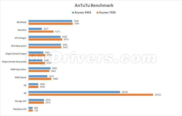 Galaxy S6 Antutu Scores