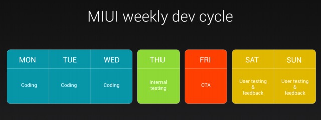  MIUI's schedule. Code from Monday to Wednesday, ship Friday, and repeat the other week.