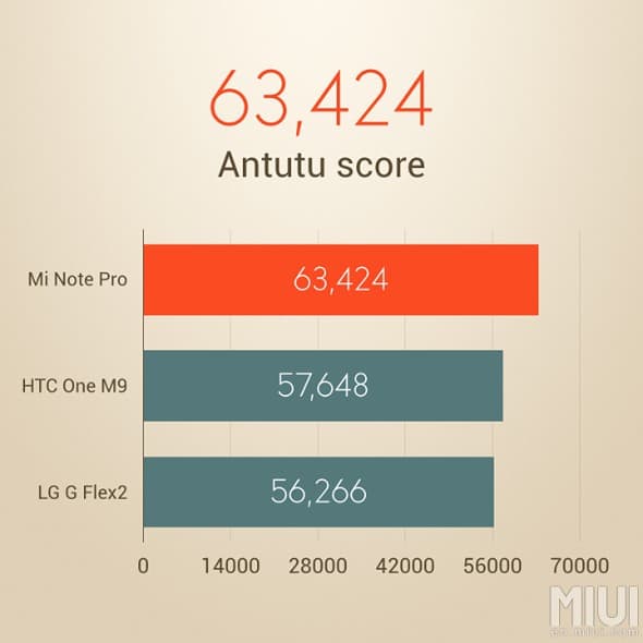 Xiaomi Mi Note Pro benchmark score