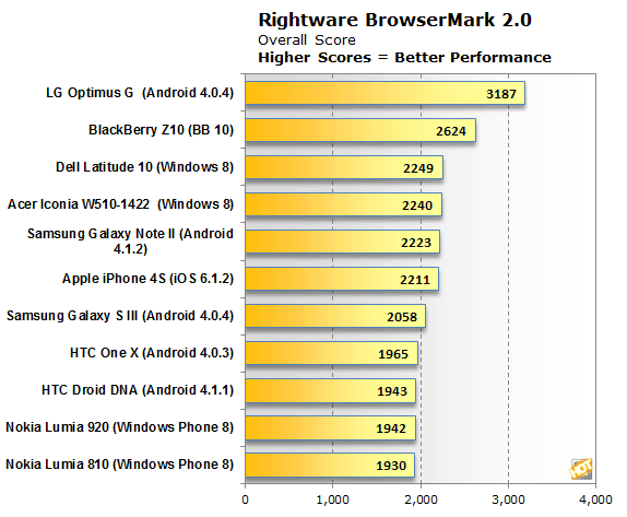 Blackberry Z10 Benchmark 