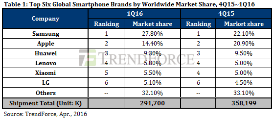smartphone brands
