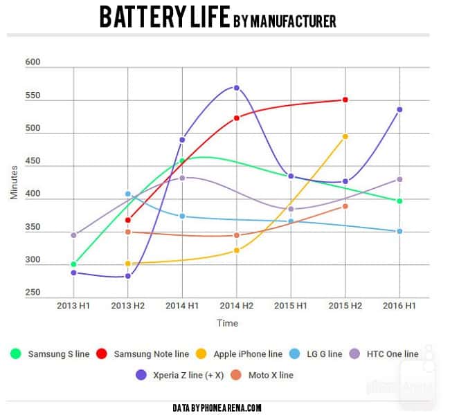 long battery life smartphone