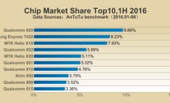 Antutu reports: Top 10 smartphone chips of H1 2016