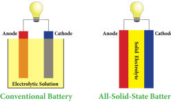Battery will never explode again: Solid State battery solution