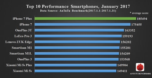 Best Performance Smartphones