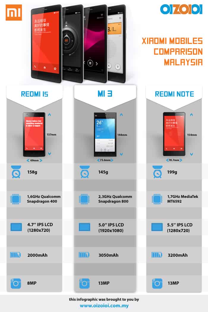 Compare all XIAOMI Malaysia Phones with this Infographic - Price Pony