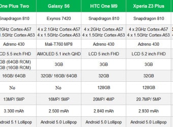 OnePlus 2 Specs COMPARED